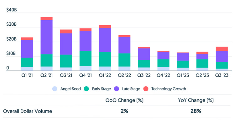 Europe Q3 2023 VC Investments Volume